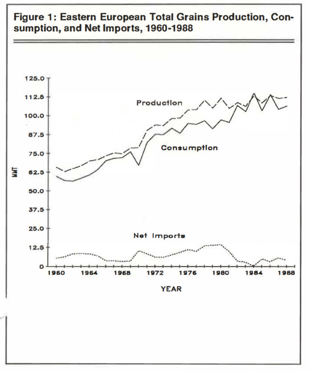 Figure 1: Eastern European Total Grains Production, Consumption, and Net Imports, 1960-1988