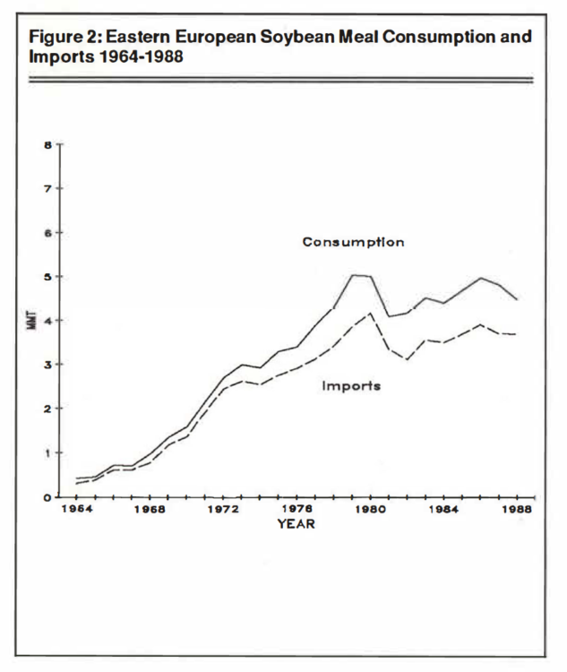 Figure 2: Eastern European Soybean Meal Consumption and Imports 1964-1988