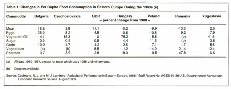 Table 1: Changes In Per Capita Food Consumption In Eastern Europe During the 1980s (a)