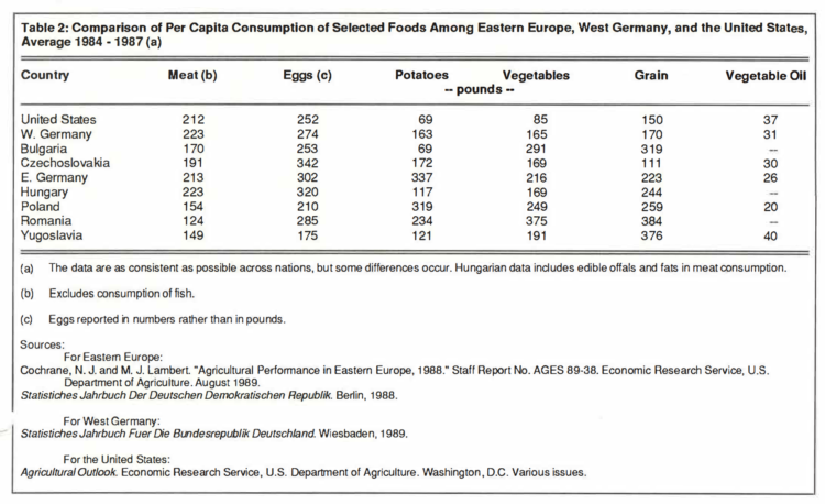Table 2: Comparison of Per Capita Consumption of Selected Foods Among Eastern Europe West Germany and the United States Average 1984 - 1987
