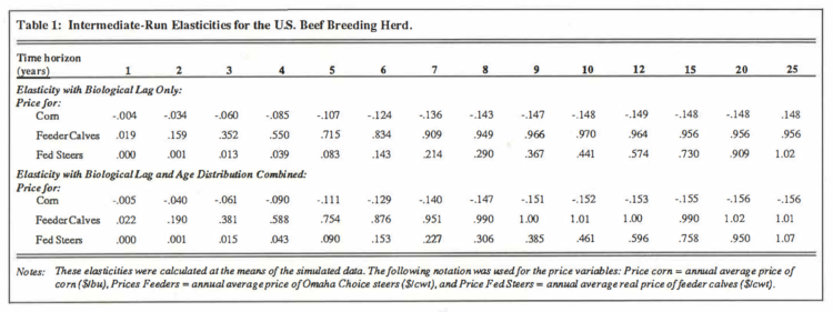 Table 1: Intermediate-Run Elasticities for the U.S. Beef Breeding Herd.
