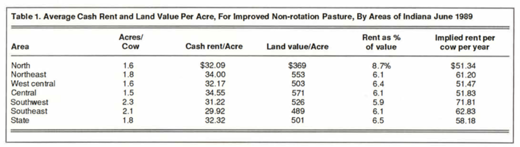 Table 1. Average Cash Rent and Land Value Per Acre, For Improved Non-Rotation Pasture, By Areas of Indiana June 1989
