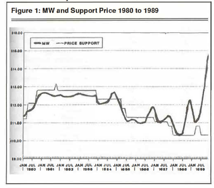 Figure 1: MW and Support Price 1980 to 1989