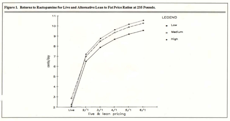 Figure 1. Returns to Ractopamine for Live and Alternative Lean to Fat Price Ratios at 235 Pounds.