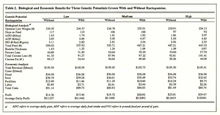 Table 2. Biological and Economic Results for Three Genetic Potentials Grown With and Without Ractopamine.