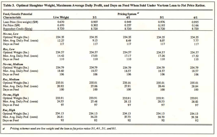 Table 3. Optimal Slaughter Weight, Maximum Average Daily Profit, and Days on Feed When Sold Under Various Lean to Fat Price Ratios.