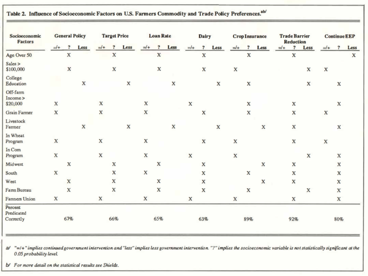 Table 2. Influence of Socioeconomic Factors on U.S. Farmers Commodity and Trade Policy Preferences. 