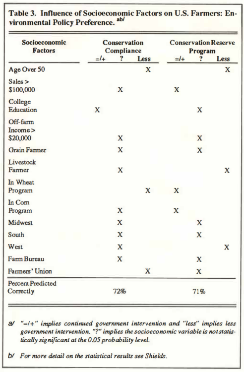Table 3. Influence of Socioeconomic Factors on U.S. Farmers: Environmental Policy  Preference. 