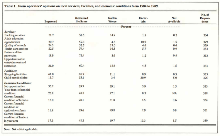 Table 1. Farm operators' opinions on local services, facilities, and economic conditions from 1984 to 1989.