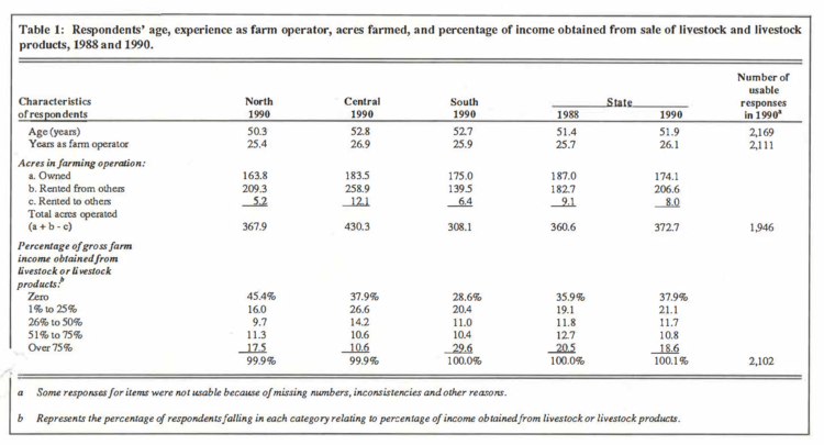 Table 1: Respondents' age, experience as farm operator, acres farmed, and percentage of income obtained from sale of livestock and livestock products, 1988 and 1990.