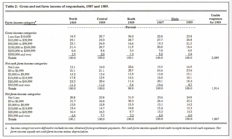 Table 2: Gross and net farm income of respondents, 1987 and 1989.