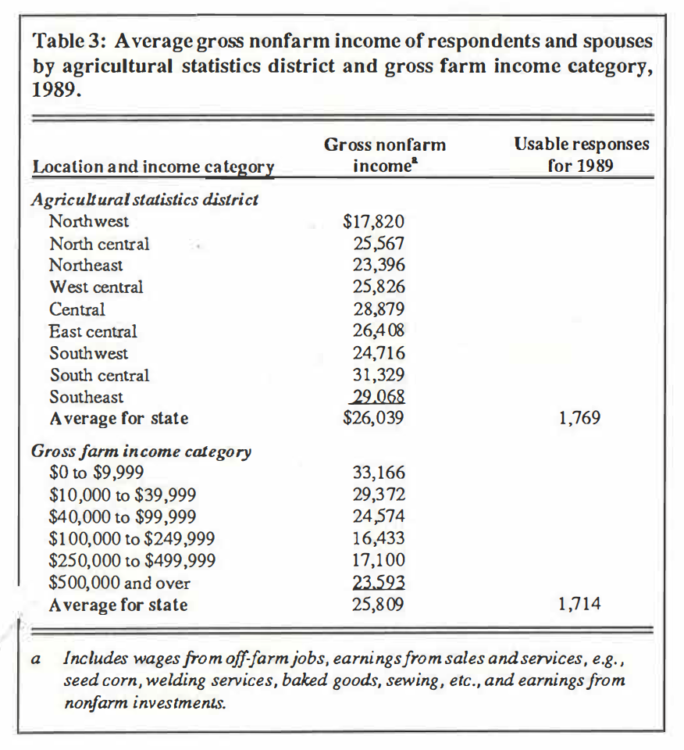 Table 3: Average gross nonfarm income of respondents and spouses by agricultural statistics district and gross farm income category, 1989.