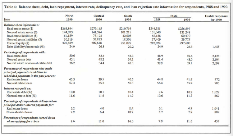 Table 4: Balance sheet, debt, loan repayment, interest rate, delinquency rate, and loan rejection rate information for respondents, 1988 and 1990.