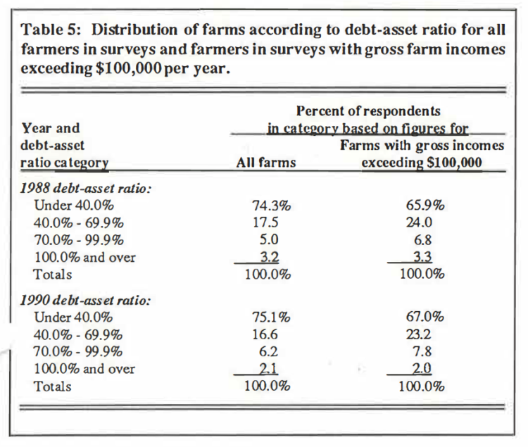 Table 5: Distribution of farms according to debt-asset ratio for all farmers in surveys and farmers in surveys with gross farm incomes exceeding $100,000 per year.