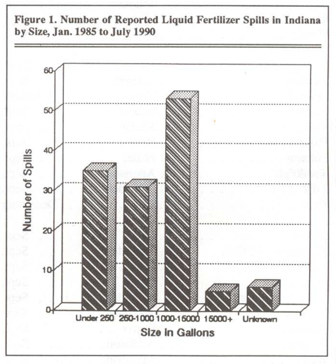 Figure I. Number of Reported Liquid Fertilizer Spills in Indiana by Size, Jan.1985 to July 1990
