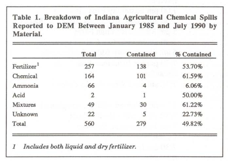 Table 1. Breakdown of Indiana Agricultural Chemical Spills Reported to DEM Between January 1985 and July 1990 by Material.