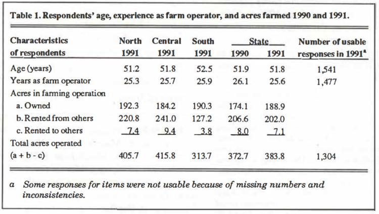 Table 1. Respondents' age, experience as farm operator, and acres farmed 1990 and 1991.