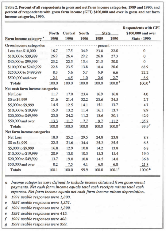 Table 2. Percent of all respondents In gross and net farm income categories, 1989 and 1990; and percent of respondents with gross farm income (GFI) $100,000 and over In gross and net farm Income categories, 1990.