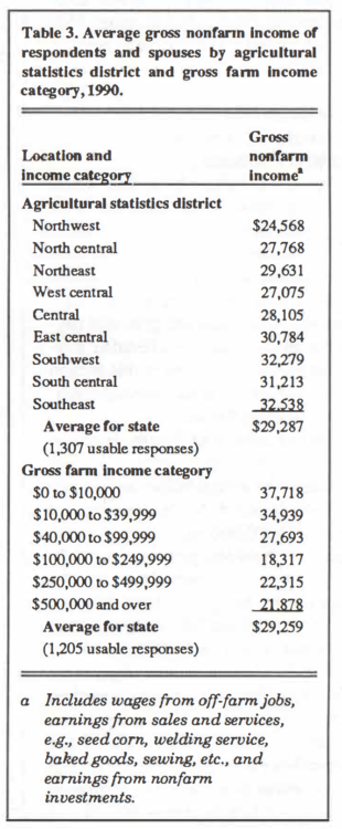 Table 3. Average gross nonfarm Income of respondents and spouses by agricultural statistics district and gross farm Income category, 1990.