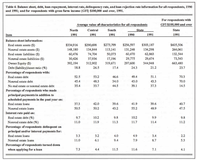 Table 4. Balance sheet, debt, loan repayment, Interest rate, delinquency rate, and loan rejection rate Information for all respondents, 1990 and 1991; and for respondents with gross farm Income (GFI) $100,000 and over, 1991.