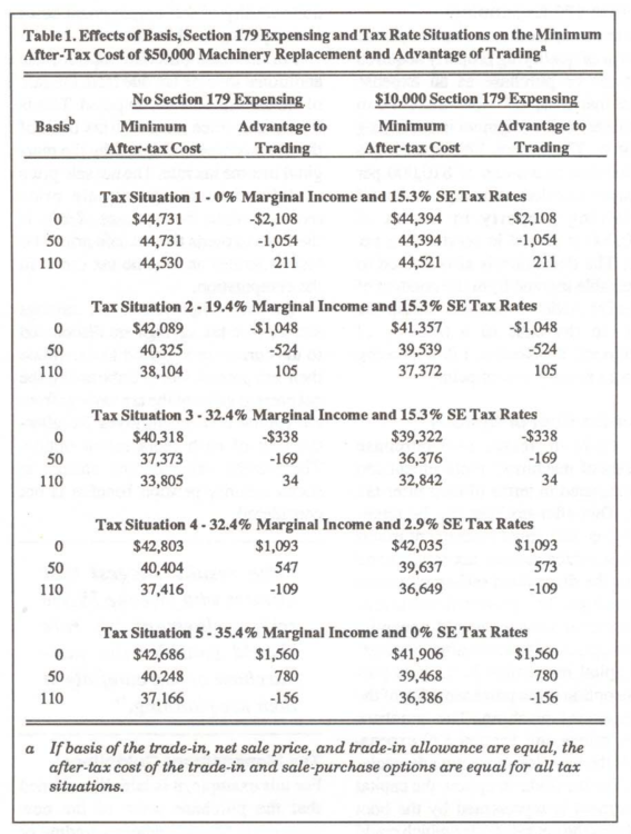 Table 1. Effects of Basis, Section 179 Expensing and Tax Rate Situations on the Minimum After-Tax Cost of $50,000 Machinery Replacement and Advantage of Trading