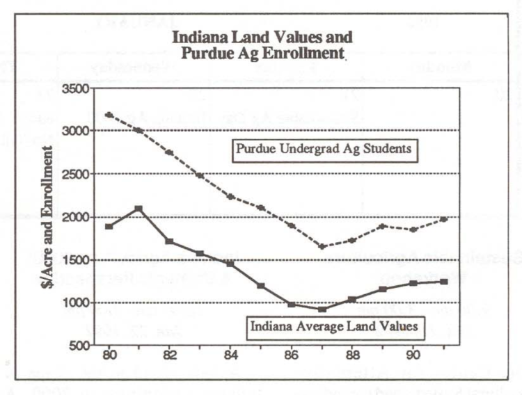 Figure 1. Indiana Land Values and Ag Enrollment