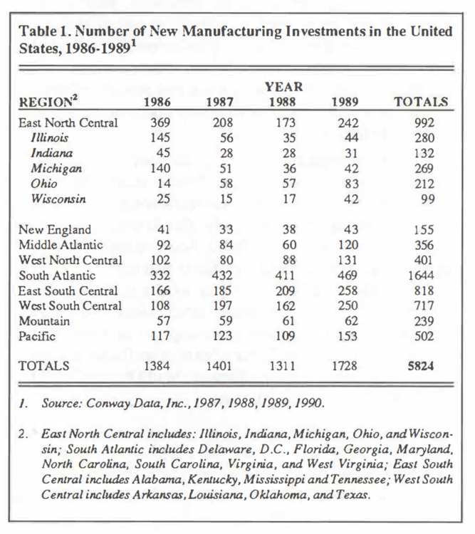Table 1. Number of New Manufacturing Investments in the United States, 1986-1989
