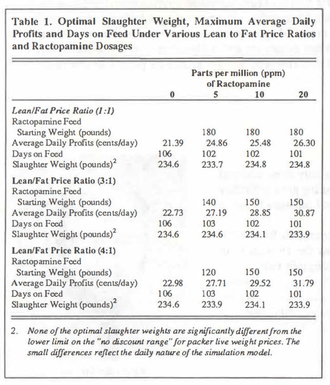 Table 1. Optimal Slaughter Weight, Maximum Average Daily Profits and Days on Feed Under Various Lean to Fat Price Ratios and Ractopamine Dosages