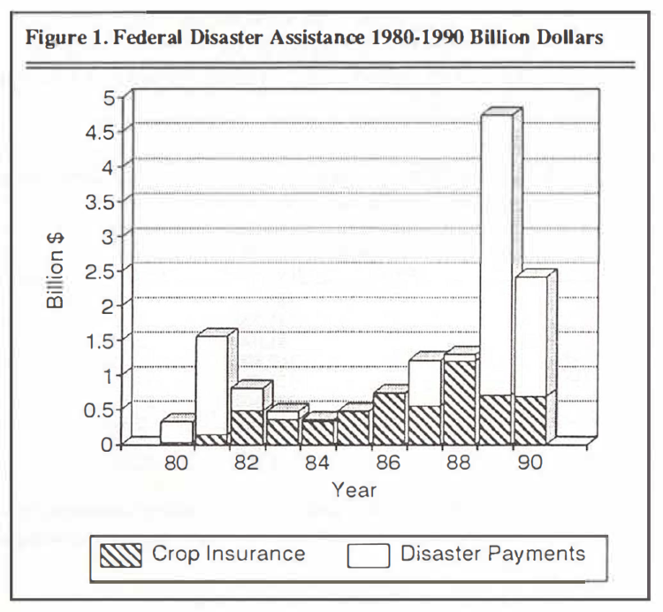 Figure 1. Federal Disaster Assistance 1980-1990 Billion Dollars