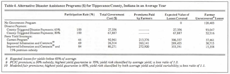Table 4. Alternative Disaster Assistance Programs ($) for Tippecanoe County, Indiana in an Average Year