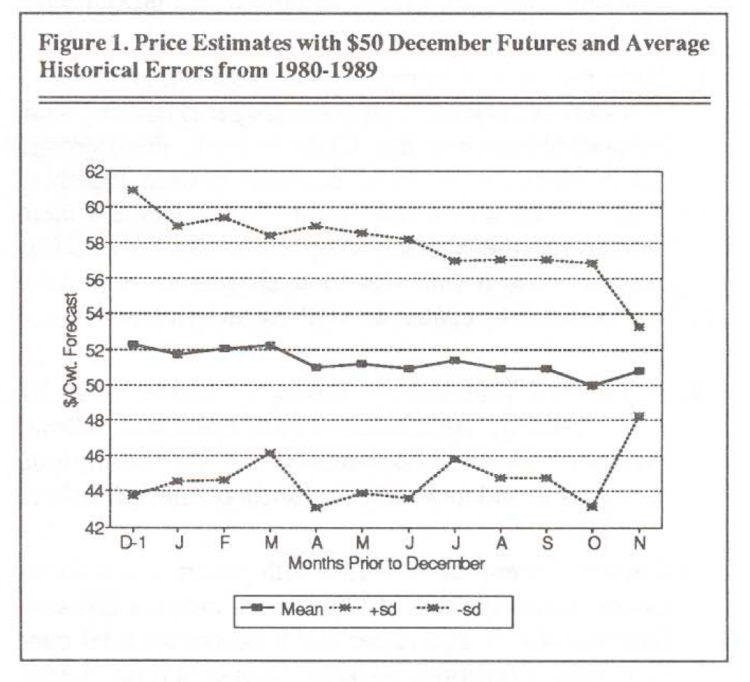 Figure 1. Price Estimates with $50 December Futures and Average Historical Errors from 1980-1989