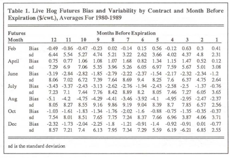 Table 1. Live Hog Futures Bias and Variability by Contract and Month Before Expiration ($/cwt.), Averages For 1980-1989