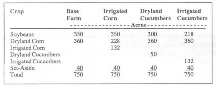 Table 1.1 Crop acreage for the base and other alternatives