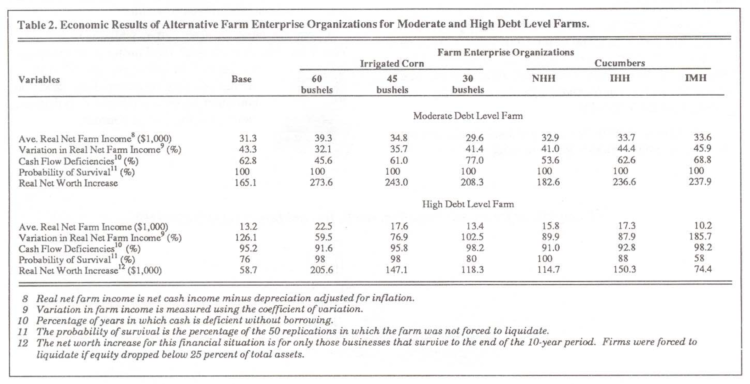 Table 2. Economic Results of Alternative Farm Enterprise Organizations for Moderate and High Debt Level Farms