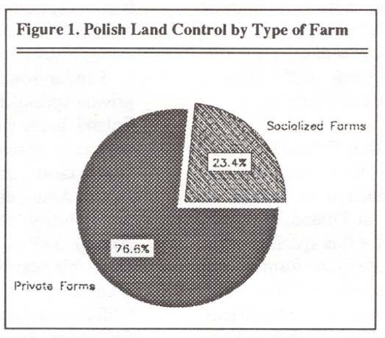 Figure 1. Polish Land Control by Type of Farm