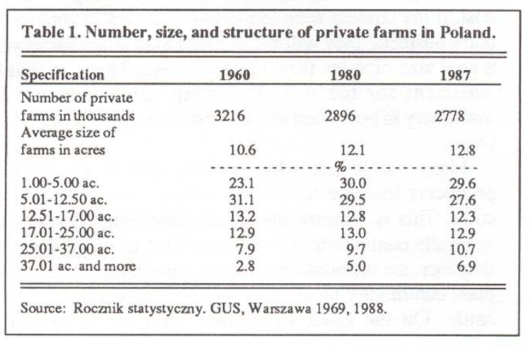 Table 1. Number, size, and structure of private farms in Poland.