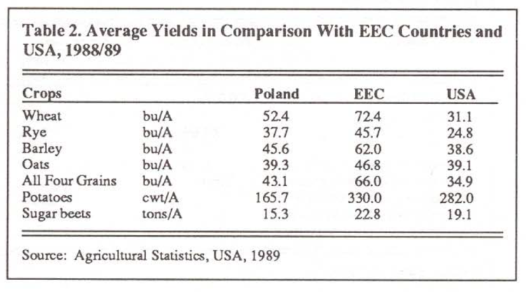 Table 2. Average Yields in Comparison With EEC Countries and USA, 1988/89