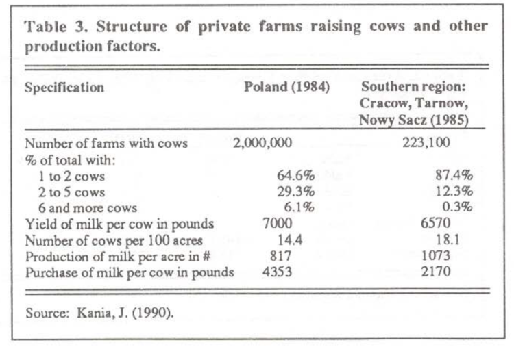 Table 3. Structure of private farms raising cows and other production factors.