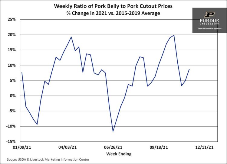 Weekly Ratio of Pork Belly to Pork Cutout Prices % Change in 2021 vs. 2015-2019 Average