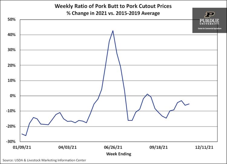 Weekly Ratio of Pork Butt to Pork Cutout Prices % Change in 2021 vs. 2015-2019 Average