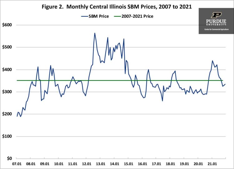 Figure 2.  Monthly Central Illinois SBM Prices, 2007 to 2021