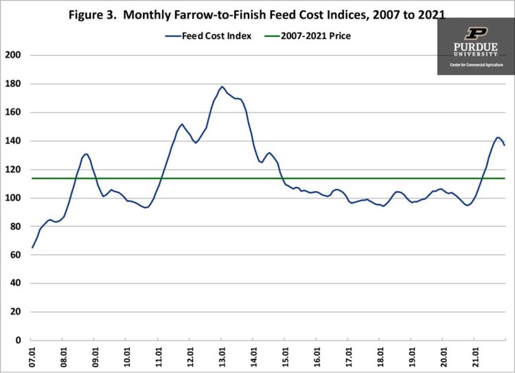 Figure 3.  Monthly Farrow-to-Finish Feed Cost Indices, 2007 to 2021