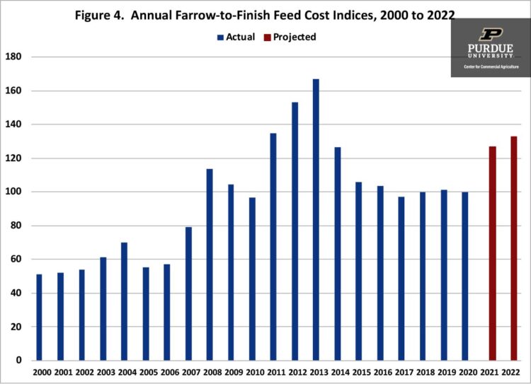 Figure 4.  Annual Farrow-to-Finish Feed Cost Indices, 2000 to 2022