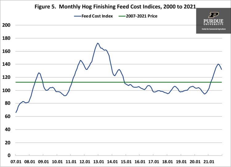 Figure 5.  Monthly Hog Finishing Feed Cost Indices, 2000 to 2021