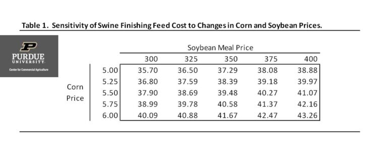 Table 1.  Sensitivity of Swine Finishing Feed Cost to Changes in Corn and Soybean Prices.