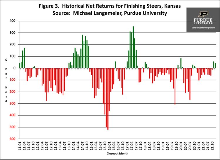 Figure 3. Historical Net Returns for Finishing Steers, Kansas Source: Michael Langemeier, Purdue University