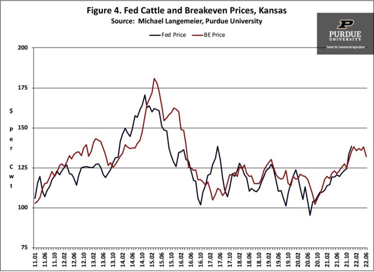 Figure 4. Fed Cattle and Breakeven Prices, Kansas Source: Michael Langemeier, Purdue University