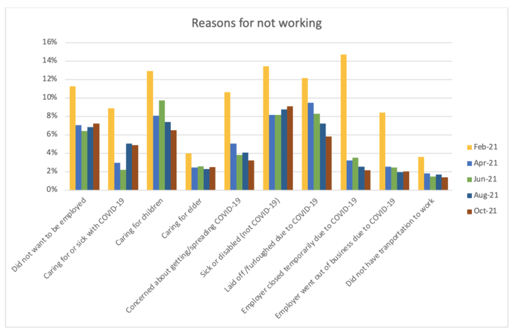 Figure 1. Stated reasons for not working from February 2021-October 2021. Data: U.S. Census Bureau, Household Pulse Survey (author calculations)