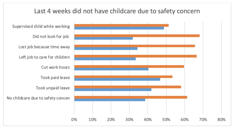 Figure 2. Impact of COVID-19 on Childcare, October 2021. Data: U.S. Census Bureau, Household Pulse Survey (author calculations)