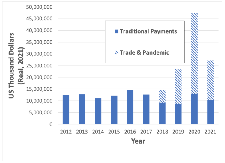 Figure 2. Role of trade and pandemic payments in agricultural support, 2012-21 Source. Author’s calculations using USDA reports (see references).